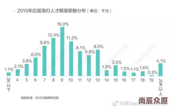 全日制助理助理岗位需求激增企业纷纷提高薪资吸引人才