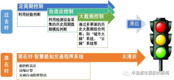 红绿灯控制压榨优化信号配时缓解拥堵提升通行效率