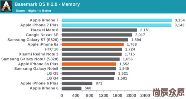 中国成熟iphone的性能评测最新数据已更新跑分结果敬请期待