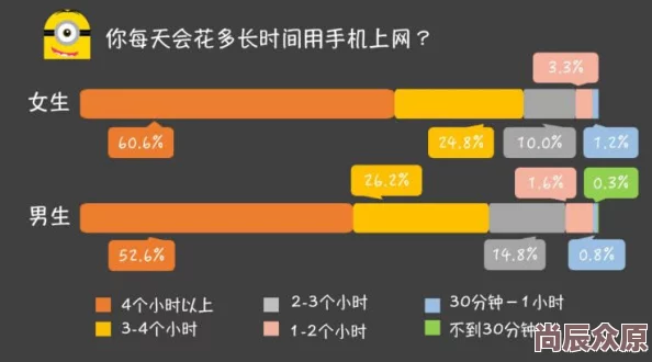 大学生一级一片第一次欧美近日一项研究显示大学生在社交媒体上花费的时间与心理健康密切相关