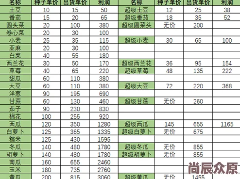 仙山小农全面升级：全作物菜肴成本利润一览表曝光，惊喜收益等你来发现！