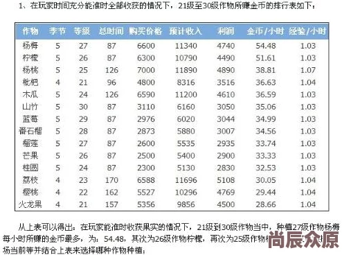 仙山小农全面升级：全作物菜肴成本利润一览表曝光，惊喜收益等你来发现！