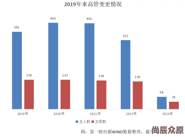 欧美1区二区三区公司据传高层变动频繁内部竞争激烈