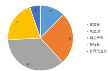 欧美1区二区三区公司据传高层变动频繁内部竞争激烈