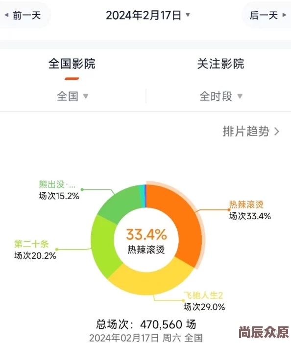 票房实时票房排行数据造假质疑不断口碑两极分化