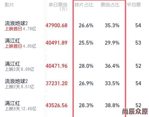 票房实时票房排行数据造假质疑不断口碑两极分化