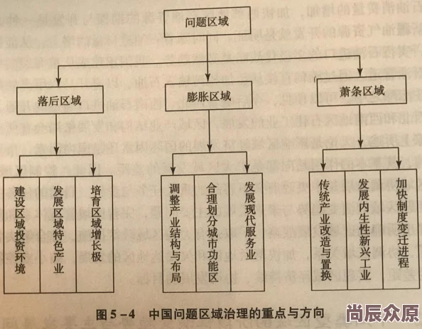 另类五区发展模式的探索与分析：区域差异与协调发展路径