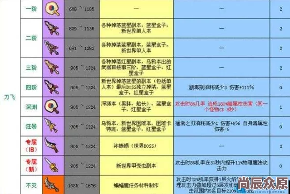 2024冒险岛2热门狂暴套装分类与属性深度解析