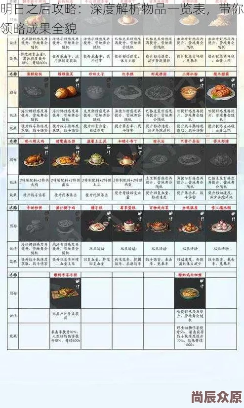 2024明日之后最新配方大全及热门道具制作材料一览表