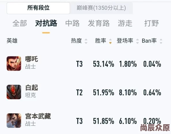 王者荣耀：最新热门嘲讽坦克白起高效克制技巧