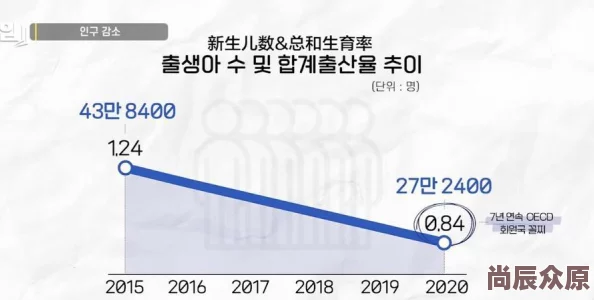 韩国性生活12025低欲望生育率下降心理咨询服务需求激增